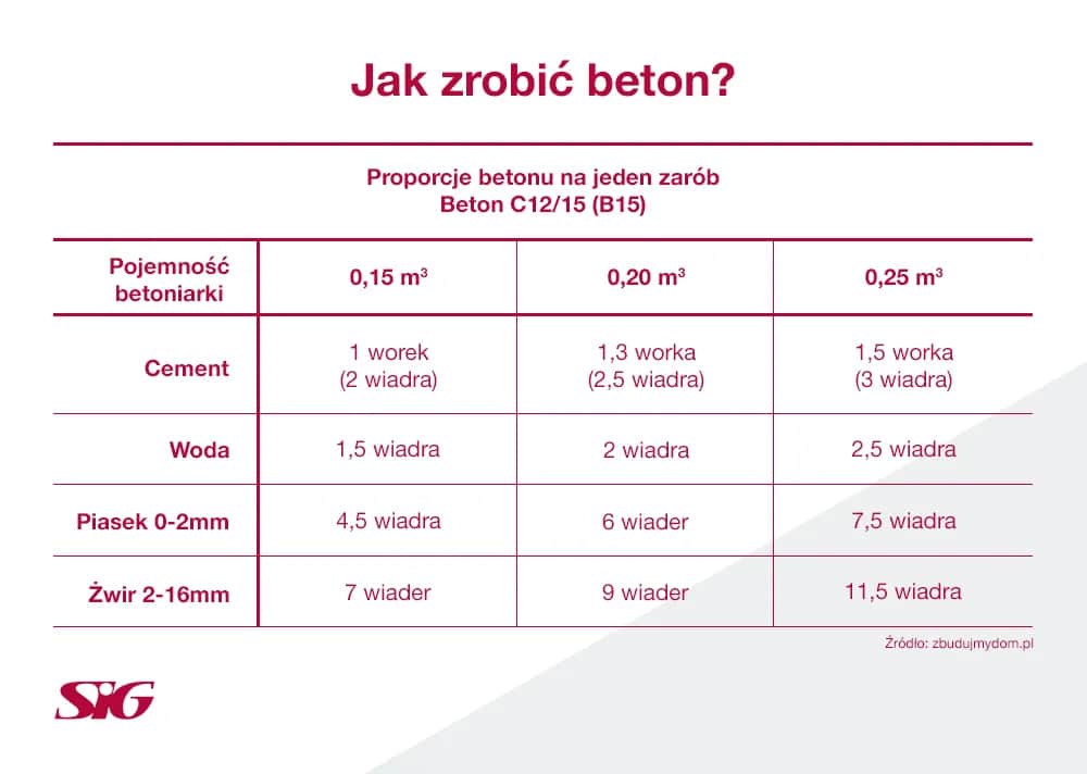 Beton B25: Kruszywo, proporcje i błędy jak zrobić trwały?