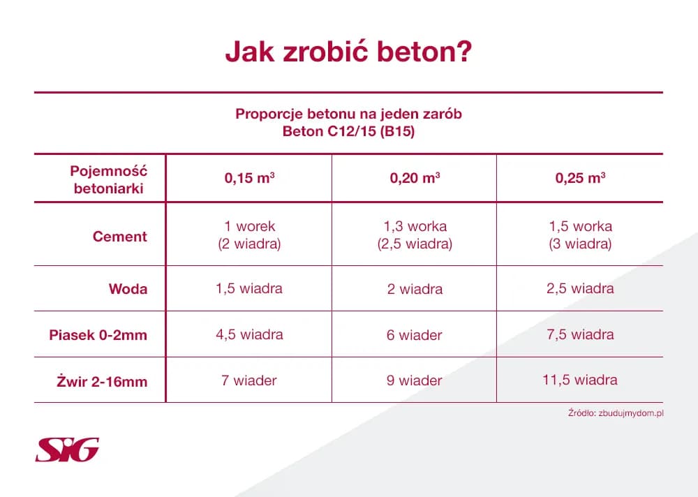 Beton B25: Kruszywo, proporcje i błędy jak zrobić trwały?