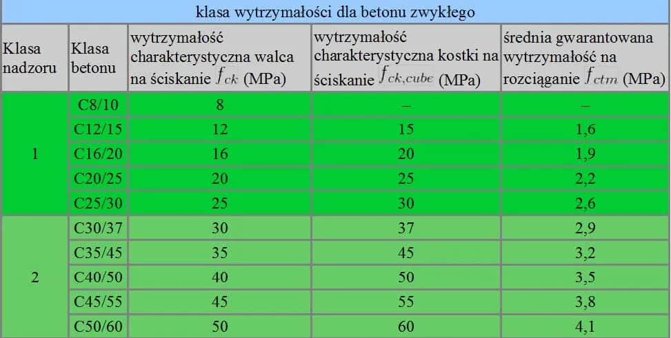 Beton B20 (C16/20): Jaki żwir wybrać? Proporcje i błędy!