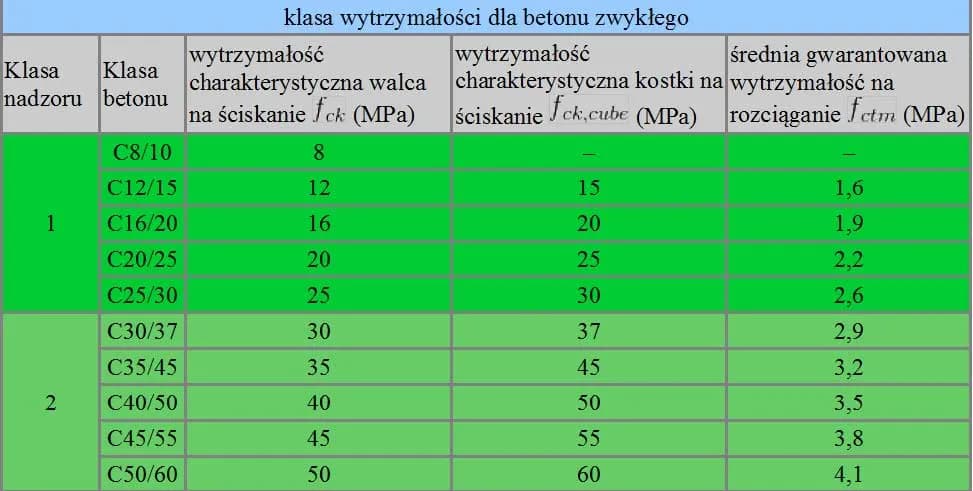 Beton B20 (C16/20): Jaki żwir wybrać? Proporcje i błędy!