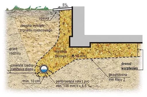 Ile żwiru do drenażu? Oblicz, oszczędź i zabezpiecz dom!